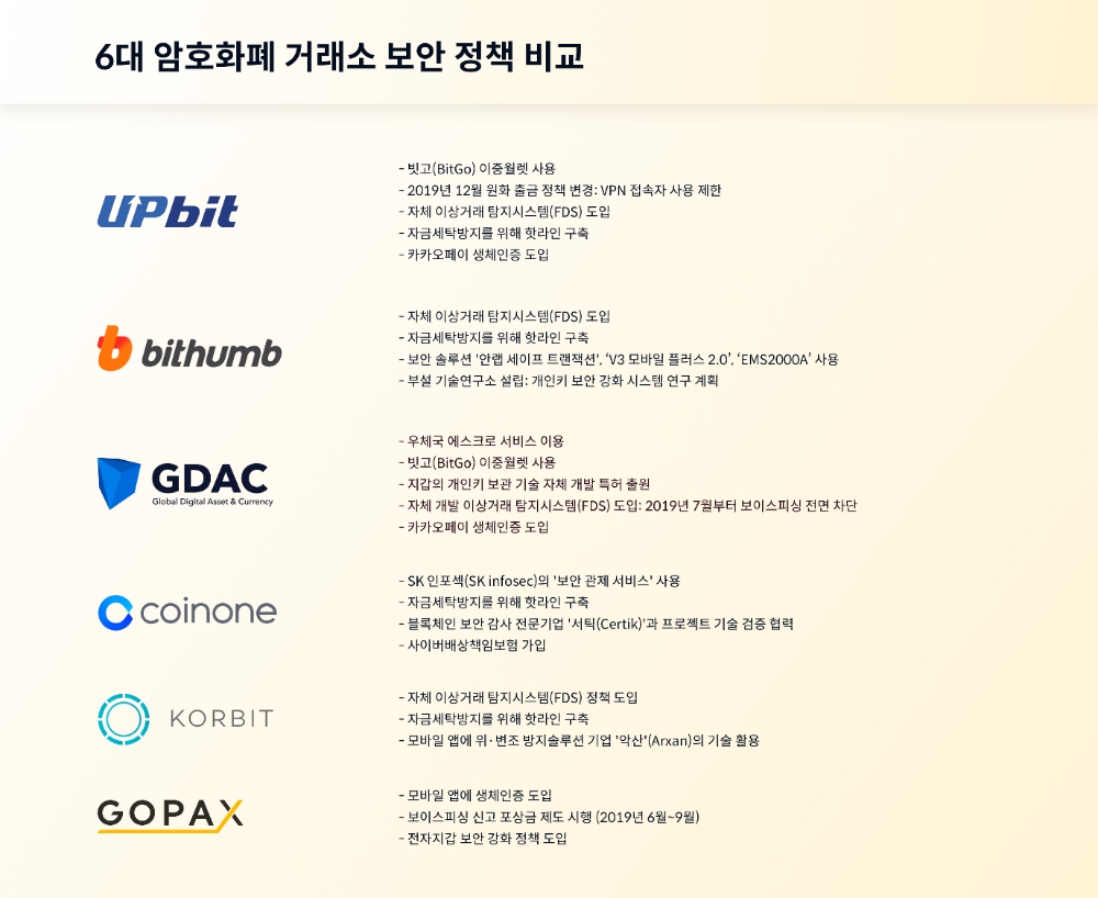 국내 6대 암호화폐 거래소 보안현황은?