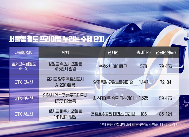 속초·송도·양주, GTX·KTX 개통 앞두고 집값 ‘들썩’