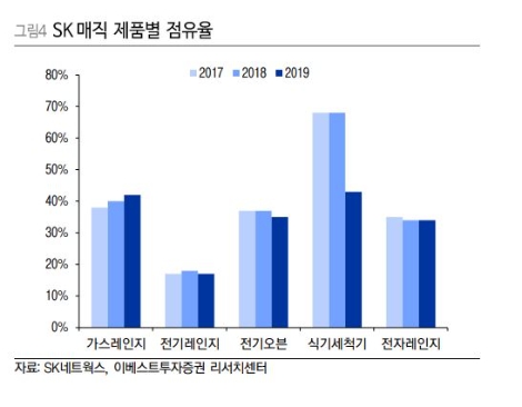 자료=이베스트투자증권
