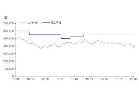 자료=유진투자증권