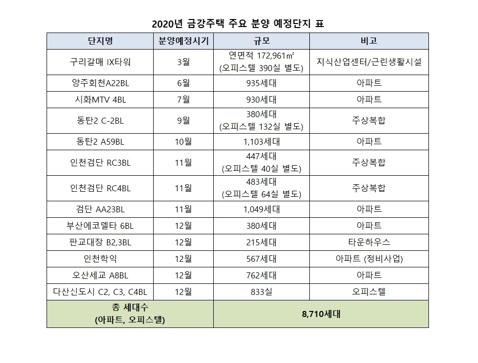 금강주택, 전국 13개 단지서 총 8710세대 분양 예정