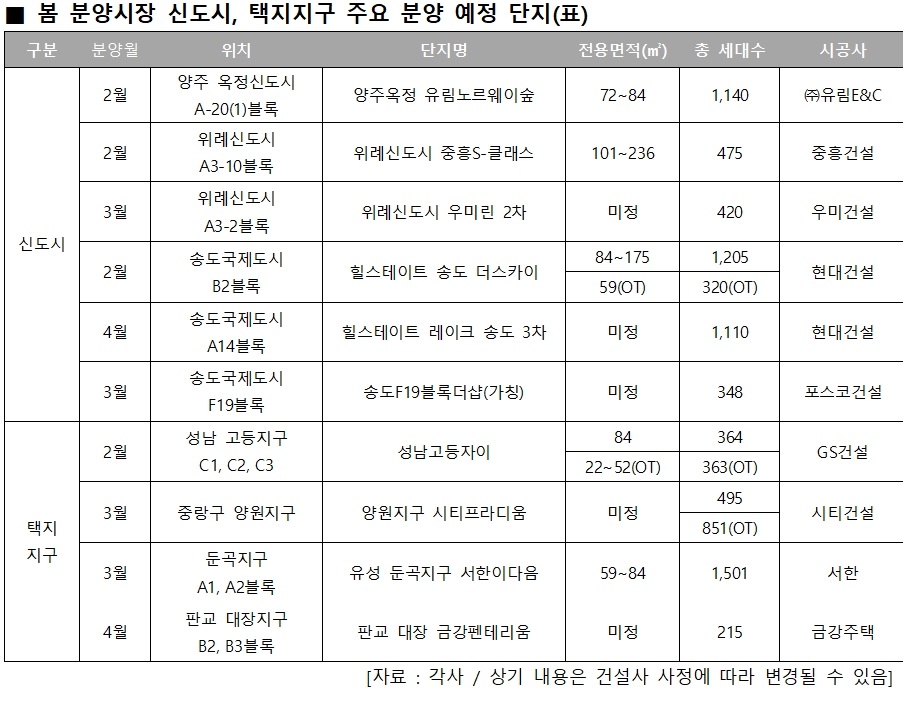 봄 분양시장 ‘신도시·택지지구’ 총 2만7000세대 ‘봇물’