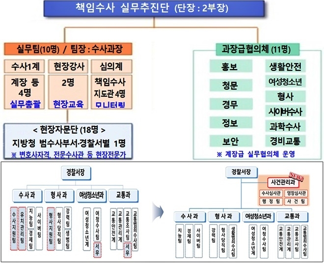 책임수사 실무추진단.(제공=대구경찰청)