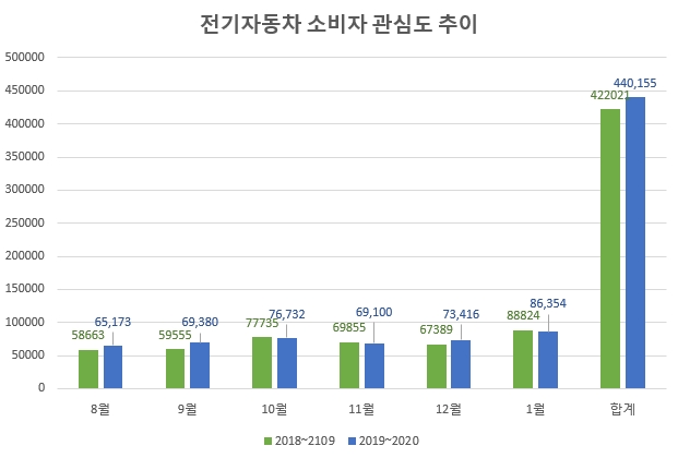 ‘갈길 먼 전기차’, 충전소 확대 등 인프라 개선 시급