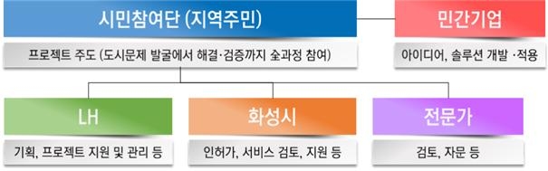 화성동탄2 스마트시티 리빙랩 거버넌스 구성방안.