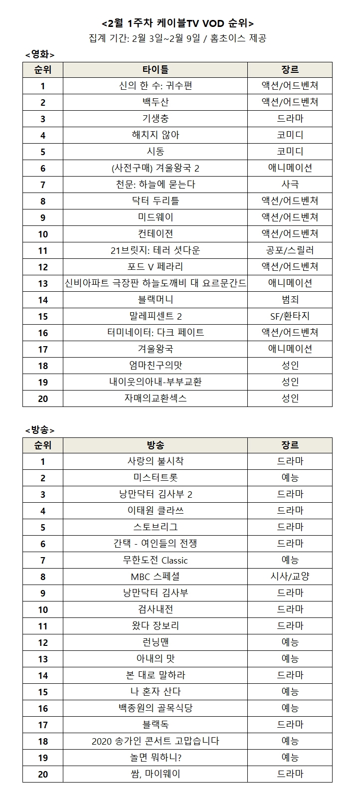 ‘사랑의 불시착’, 2월 첫째 주 케이블TV VOD 1위