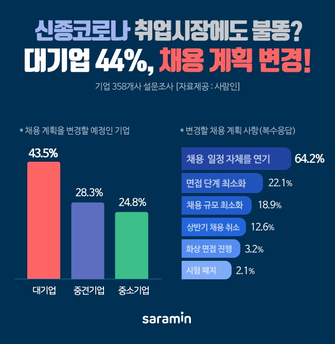 신종코로나 취업시장에도 불똥? 대기업 44%, 채용 계획 변경
