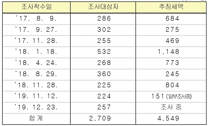 국세청, 부동산 거래과정에서의 탈세혐의자 361명 세무조사 착수