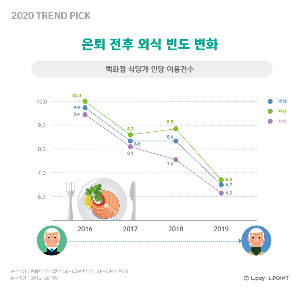 은퇴한 오팔세대 ‘삼식이’ 대신 HMR 택한다