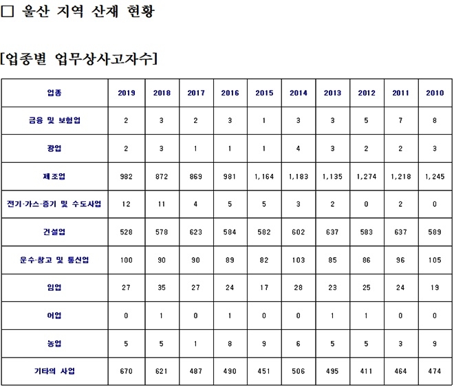 울산지역 산재현황. 업종별 업무상 사고자수.(표제공=김종훈의원실)