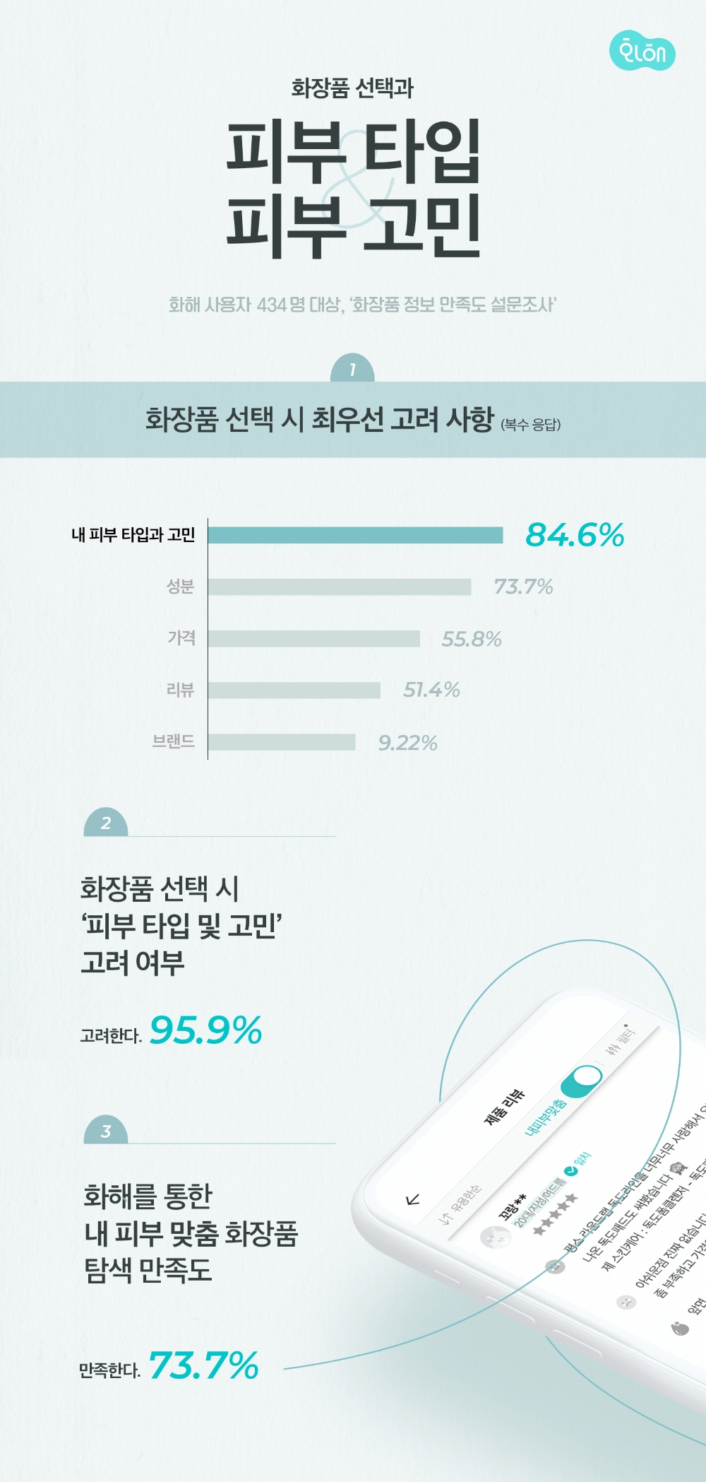 화장품 선택 시 가장 중요한 고려 사항은 ‘내 피부 타입과 피부 고민’