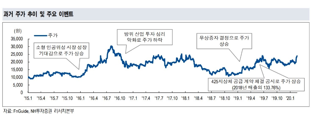 자료=NH투자증권
