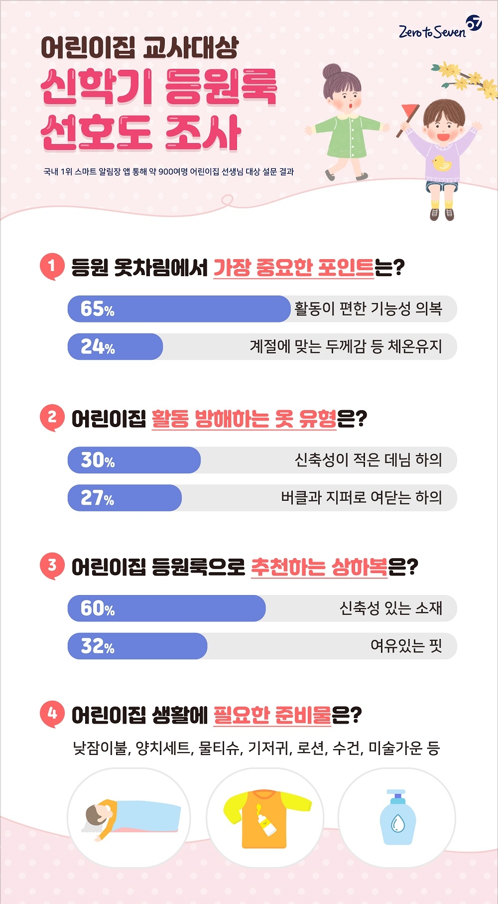 어린이집 교사, 아이들 등원룩 ‘활동성·기능성·신축성’ 추천