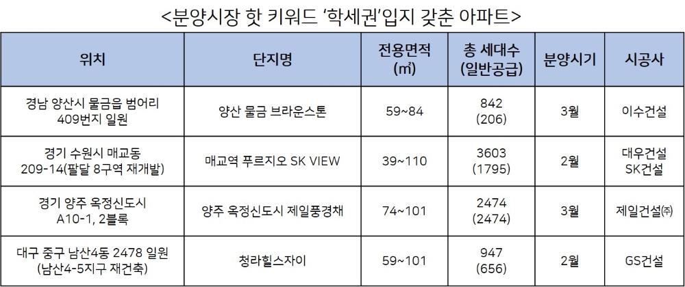 분양시장 핫 키워드 ‘학세권’…프리미엄 누려볼까?