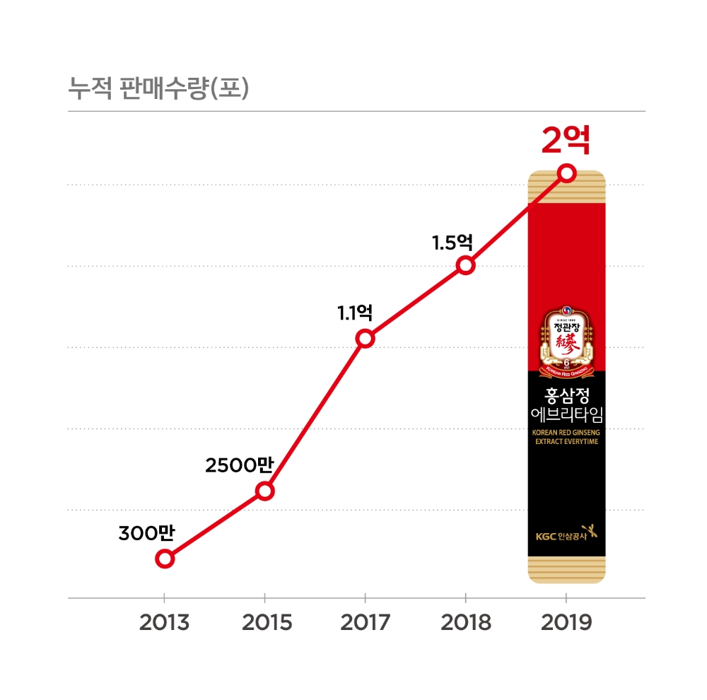 정관장 홍삼정 에브리타임’2억포 돌파