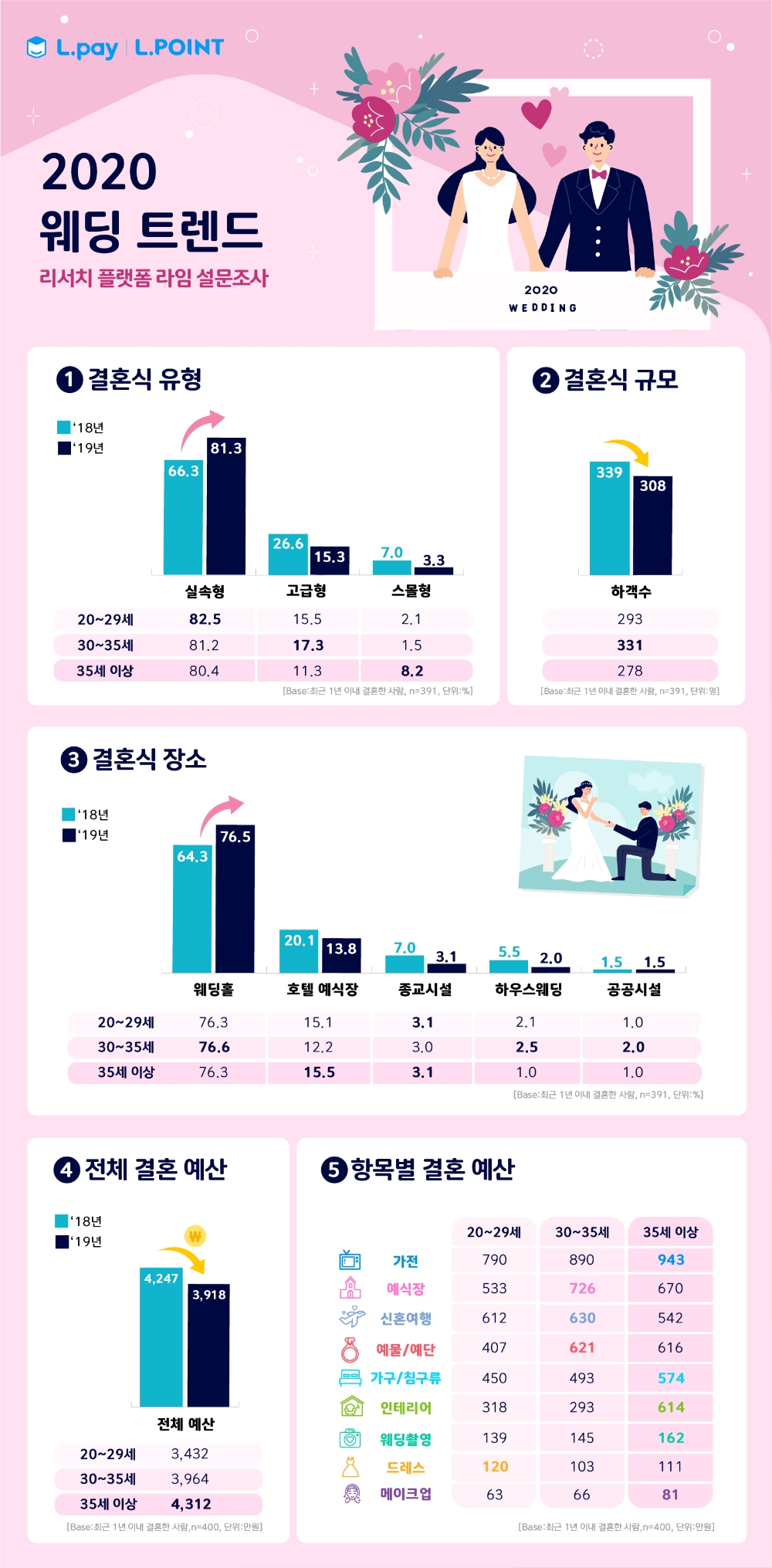 달라진 결혼 풍속도…‘스몰’ 판타지 대신 실속 챙긴다