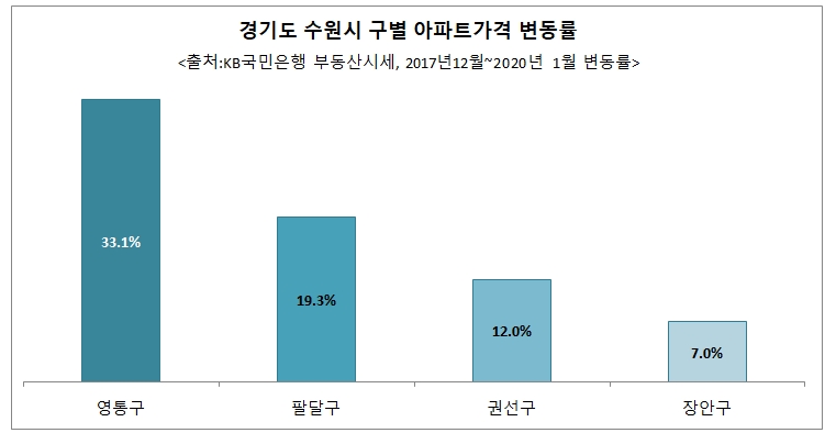 경기도 수원시 구별 아파트가격 변동률