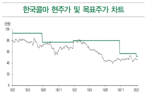 자료=DB금융투자