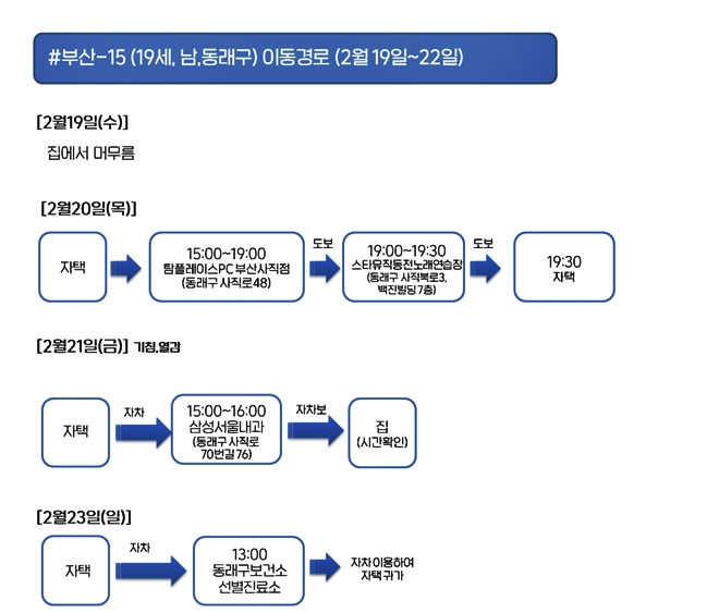 부산시 코로나19 확진자(6번~16번) 이동경로