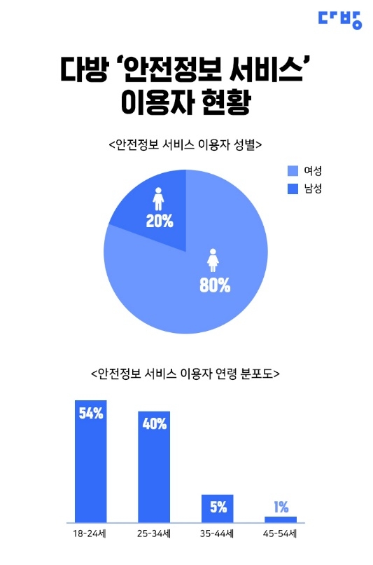 다방 ‘안전정보 서비스’ 이용자 80% ‘여성’