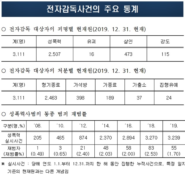 전자감독의 주요통계.(표=법무부)