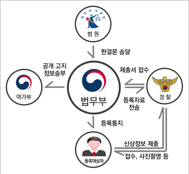 신상정보등록제도 업무흐름도.