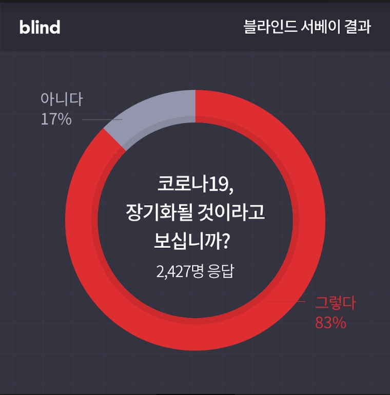 코로나19 공포에 3개 기업 중 1곳 재택 근무... 기업별 대처 각양각색