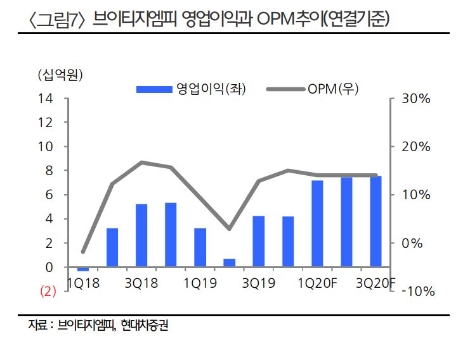 자료=현대차증권