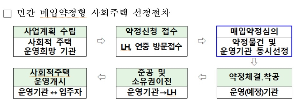 LH, ‘민간 매입약정형 사회주택’ 매입 스타트