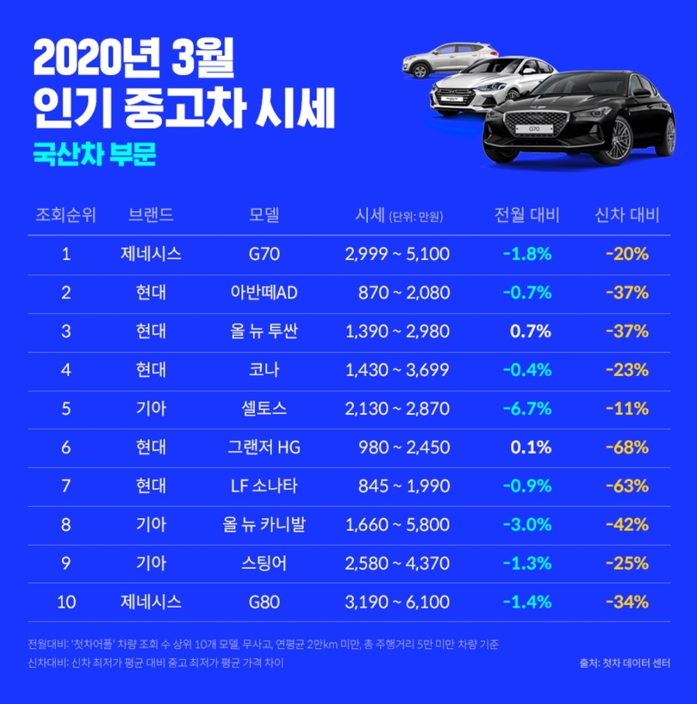 중고차 플랫폼 첫차 “아반떼AD 중고 구매, 3월 적기”