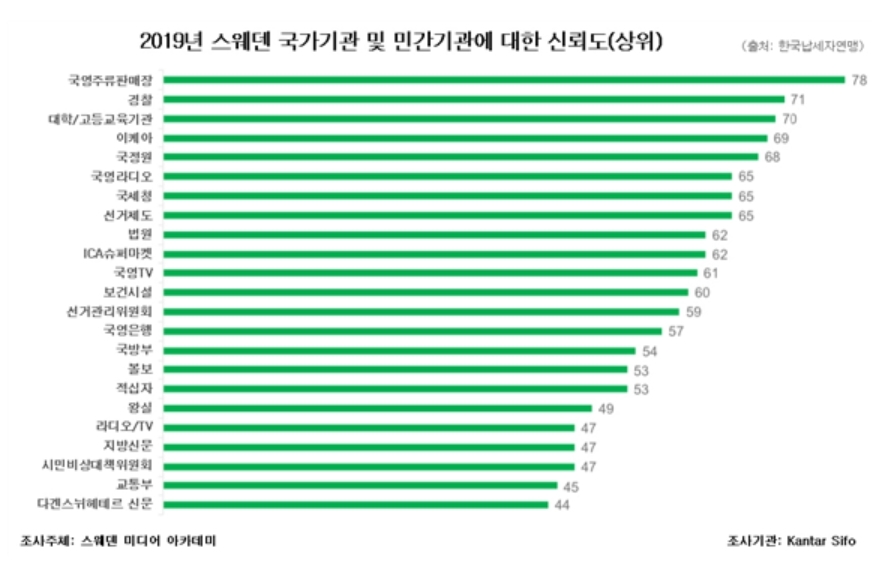 스웨덴 국세청·경찰 등 권력기관 신뢰도가 최상위권인 이유는?