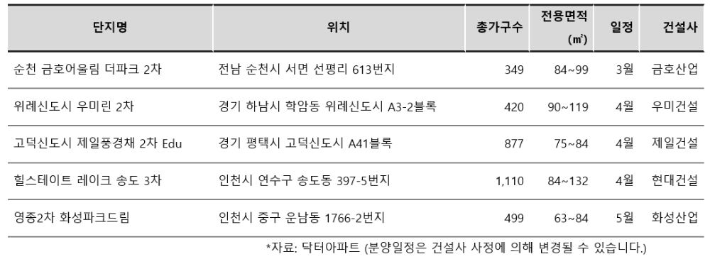건설사들 ‘브랜드 타운’ 경쟁... 후속 분양 잇따라