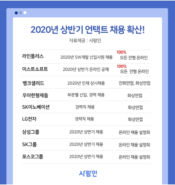 코로나 19가 바꾼 채용, 기업 ‘언택트 채용’ 도입할 것