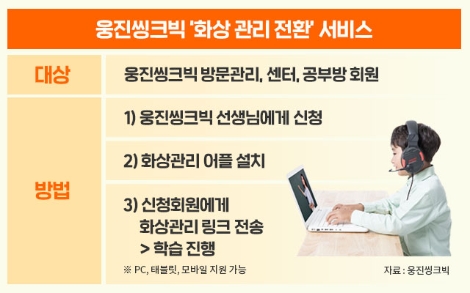 웅진씽크빅, ‘화상관리서비스’ 실시