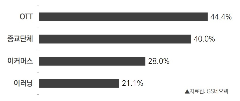 사회적 거리두기 확산… OTT∙종교단체∙이커머스∙이러닝 온라인 사용량 증가했다