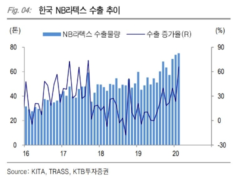 자료=KTB투자증권