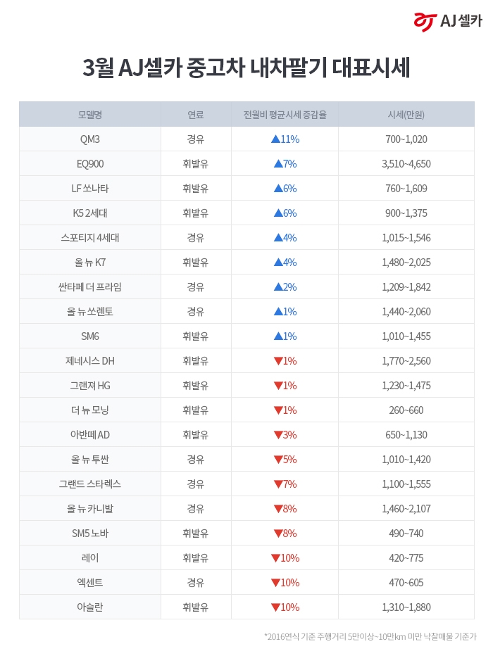 AJ셀카 “르노삼성 XM3 인기에 QM3 중고차 시세도 동반상승”