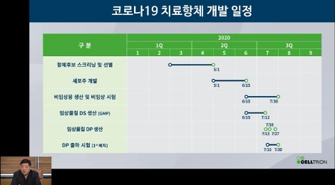 셀트리온의 코로나19 치료항체 개발 일정. 사진=셀트리온 온라인 간담회 화면 캡처