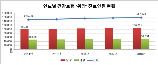 연도별 건강보험 위암 진료인원 현황. 사진=건보공단