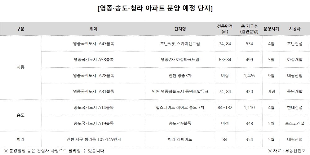 인천경제자유구역 ‘송도·영종·청라’ 8000여 가구 분양