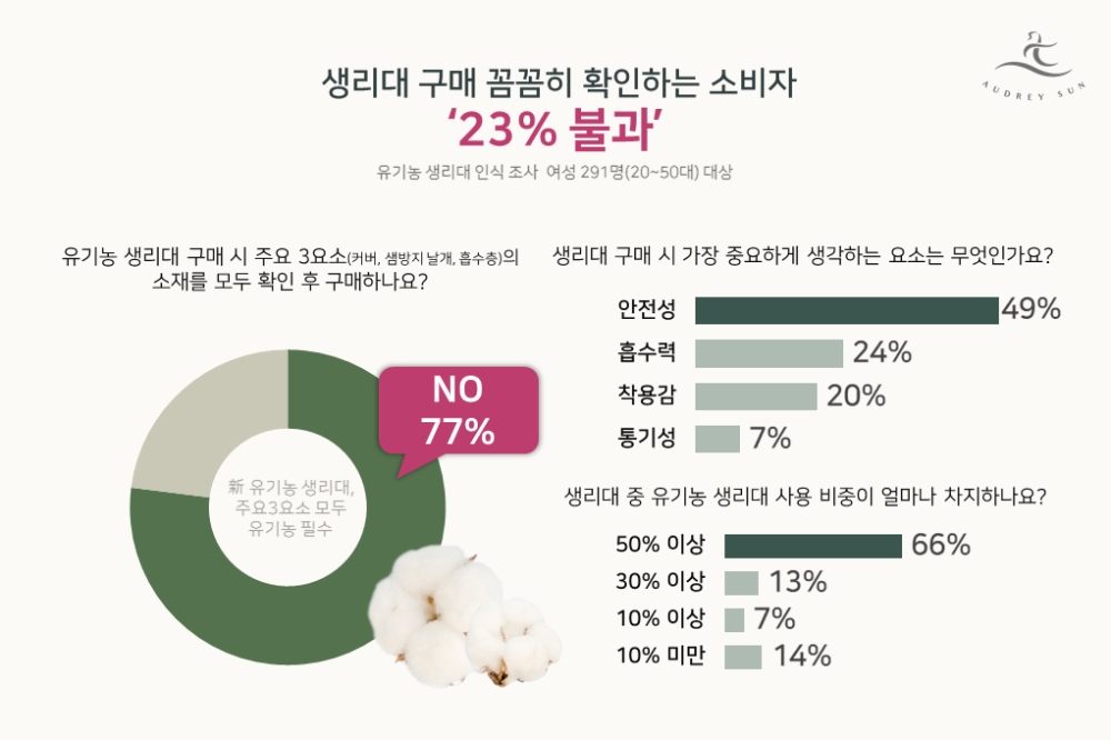 유기농 생리대 소재 꼼꼼히 확인하는 소비자 23% 불과