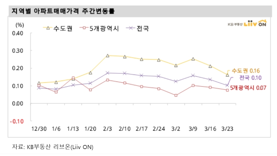 서울 아파트가격 정체 심화 조짐, 서울을 비롯한 전국 매수 문의 격감
