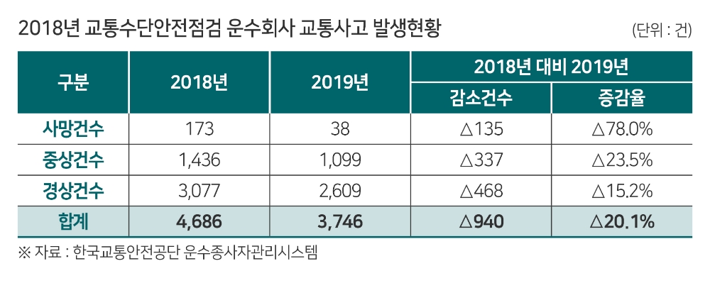 한국교통안전공단 “철저한 운수회사 관리로 사상건수 20% 감소”