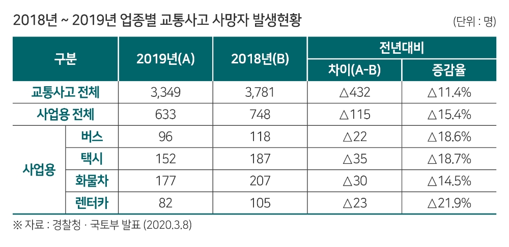 한국교통안전공단 “철저한 운수회사 관리로 사상건수 20% 감소”