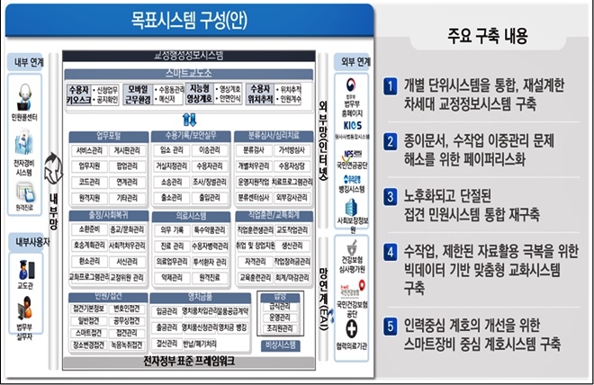 차세대 지능형 교정정보시스템 개념도.(사진=법무부)