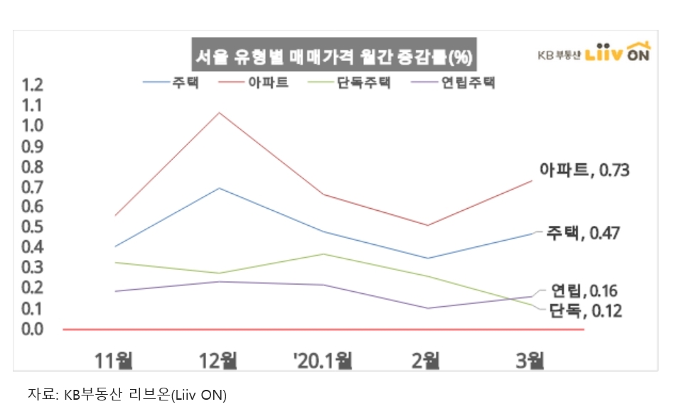 3월 주요 50개 아파트 가격 하락, 시장 정체 조짐 '가속화'