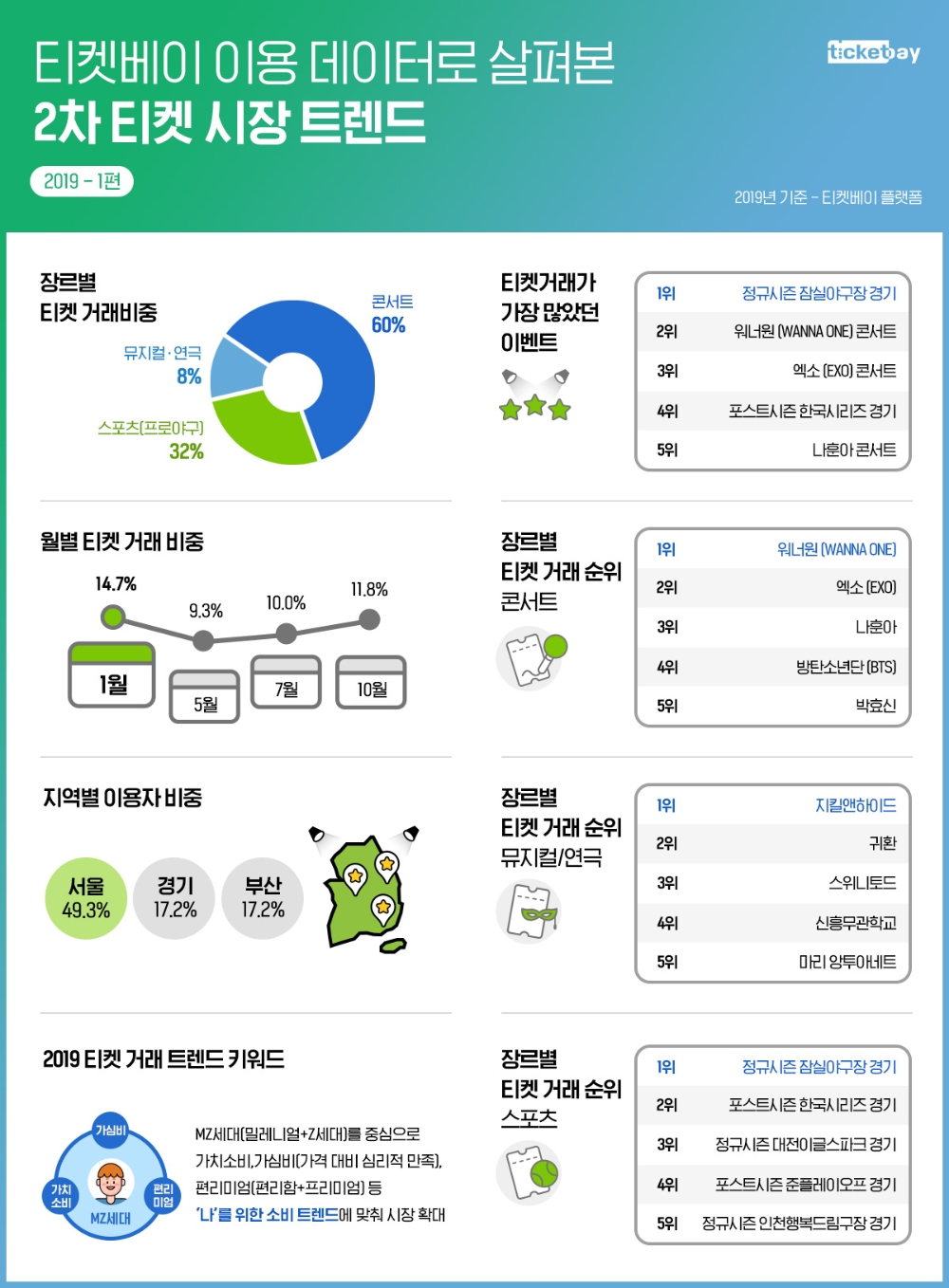 티켓베이, 2019년 2차 티켓 시장(Secondary Ticket Market) 트렌드 분석 발표