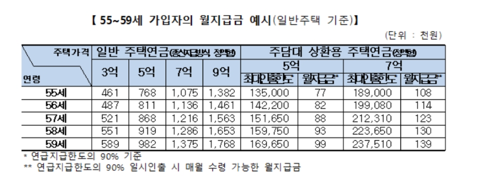 주택금융공사 "주택연금 만 55세 이상이면 가입 가능"