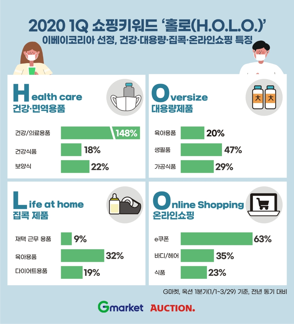 이베이코리아, 1분기 온라인 쇼핑키워드 ‘홀로(HOLO)’ 선정