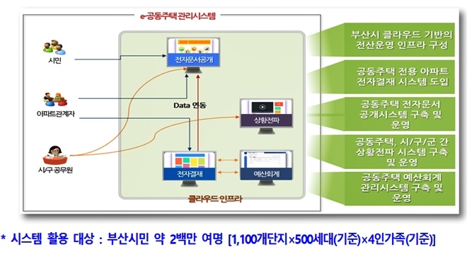 공동주택관리시스템.(제공=부산시)